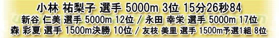 小林祐梨子選手5000m3位、新谷仁美選手5000m12位、永田幸栄選手5000m17位、森彩夏選手1500m決勝10位、友枝美里選手1500m予選1組8位